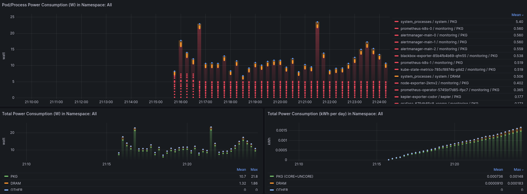Grafana dashboard