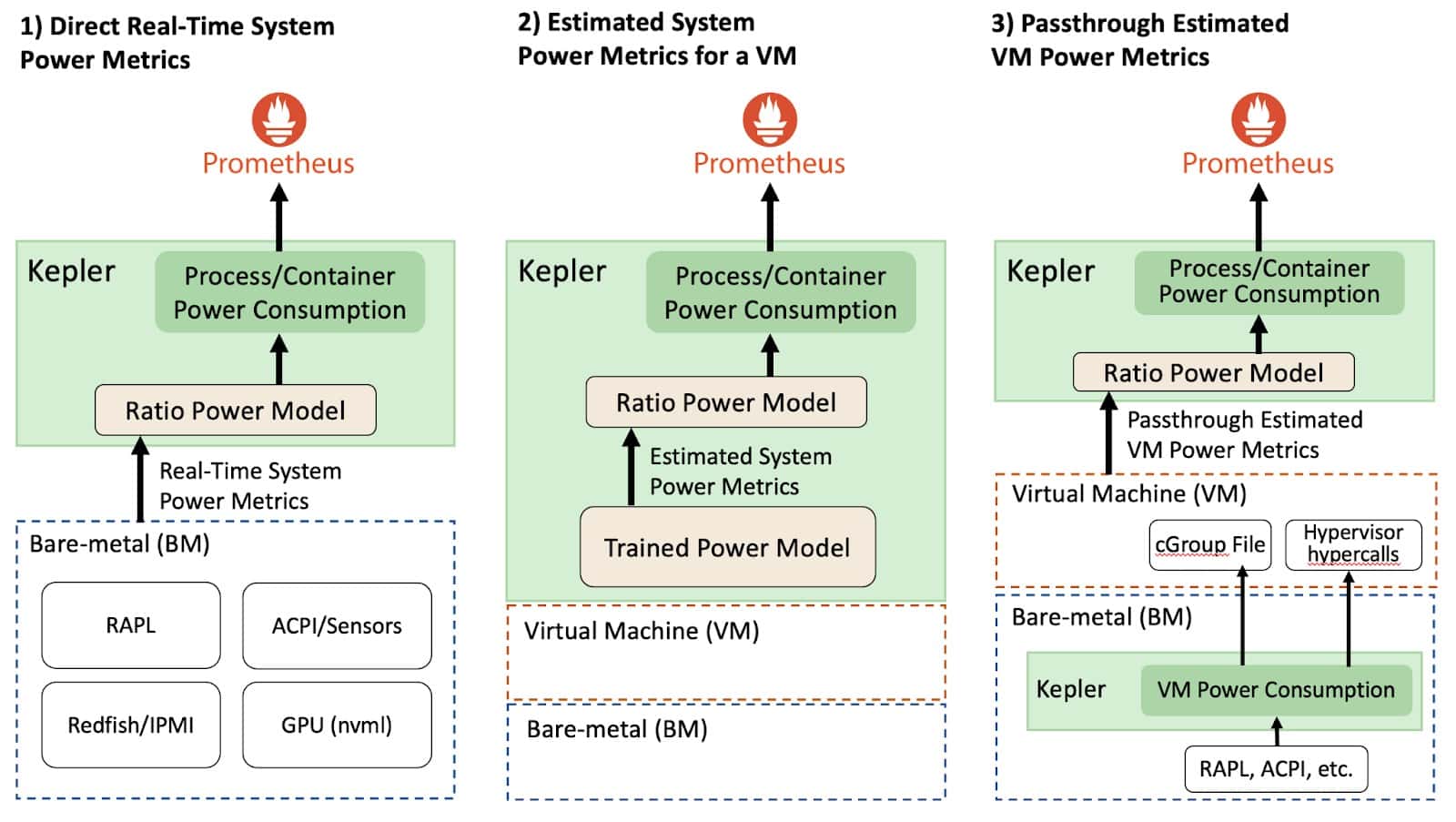 VMs vs BMs