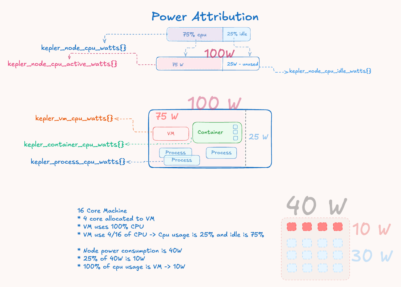 Power Attribution Diagram